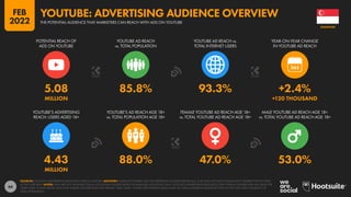 66
4.43 88.0% 47.0% 53.0%
MILLION
5.08 85.8% 93.3% +2.4%
MILLION +120 THOUSAND
POTENTIAL REACH OF
ADS ON YOUTUBE
YOUTUBE AD REACH
vs. TOTAL POPULATION
YOUTUBE AD REACH vs.
TOTAL INTERNET USERS
YEAR-ON-YEAR CHANGE
IN YOUTUBE AD REACH
YOUTUBE’S ADVERTISING
REACH: USERS AGED 18+
YOUTUBE’S AD REACH AGE 18+
vs. TOTAL POPULATION AGE 18+
FEMALE YOUTUBE AD REACH AGE 18+
vs. TOTAL YOUTUBE AD REACH AGE 18+
MALE YOUTUBE AD REACH AGE 18+
vs. TOTAL YOUTUBE AD REACH AGE 18+
SOURCES: GOOGLE’S ADVERTISING RESOURCES; KEPIOS ANALYSIS. ADVISORY: AUDIENCE FIGURES MAY NOT REPRESENT UNIQUE INDIVIDUALS, AND MAY NOT MATCH EQUIVALENT FIGURES FOR THE TOTAL
ACTIVE USER BASE. NOTES: DATA ARE NOT AVAILABLE FOR ALL LOCATIONS; FIGURES BASED ON AVAILABLE LOCATIONS ONLY. GOOGLE’S ADVERTISING RESOURCES ONLY PUBLISH GENDER AND AGE DATA FOR
USERS AGED 18 AND ABOVE, AND ONLY PUBLISH GENDER DATA FOR “FEMALE” AND “MALE”. FIGURE FOR POTENTIAL REACH AGE 18+ USES A DIFFERENT AUDIENCE TOTAL TO THE ONE USED FOR REACH OF
TOTAL POPULATION.
SINGAPORE
THE POTENTIAL AUDIENCE THAT MARKETERS CAN REACH WITH ADS ON YOUTUBE
YOUTUBE: ADVERTISING AUDIENCE OVERVIEW
FEB
2022
 