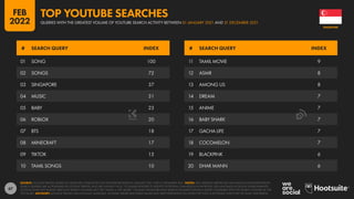67
01 SONG 100
02 SONGS 72
03 SINGAPORE 37
04 MUSIC 31
05 BABY 23
06 ROBLOX 20
07 BTS 18
08 MINECRAFT 17
09 TIKTOK 15
10 TAMIL SONGS 10
11 TAMIL MOVIE 9
12 ASMR 8
13 AMONG US 8
14 DREAM 7
15 ANIME 7
16 BABY SHARK 7
17 GACHA LIFE 7
18 COCOMELON 7
19 BLACKPINK 6
20 DHAR MANN 6
# SEARCH QUERY INDEX # SEARCH QUERY INDEX
SOURCE: GOOGLE TRENDS, BASED ON SEARCHES CONDUCTED ON YOUTUBE BETWEEN 01 JANUARY 2021 AND 31 DECEMBER 2021. NOTES: ANY SPELLING ERRORS OR LANGUAGE INCONSISTENCIES IN
SEARCH QUERIES ARE AS PUBLISHED BY GOOGLE TRENDS, AND ARE SHOWN “AS IS”, TO ENABLE READERS TO IDENTIFY POTENTIAL CHANGES IN HOW PEOPLE USE LANGUAGE IN DIGITAL ENVIRONMENTS.
GOOGLE DOES NOT PUBLISH ABSOLUTE SEARCH VOLUMES, BUT THE “INDEX vs. TOP QUERY” COLUMN SHOWS RELATIVE SEARCH VOLUMES FOR EACH QUERY COMPARED WITH THE SEARCH VOLUME OF THE
TOP QUERY. ADVISORY: GOOGLE TRENDS USES DYNAMIC SAMPLING, SO RANK ORDER AND INDEX VALUES MAY VARY DEPENDING ON WHEN THE TOOL IS ACCESSED, EVEN FOR THE SAME TIME PERIOD.
SINGAPORE
QUERIES WITH THE GREATEST VOLUME OF YOUTUBE SEARCH ACTIVITY BETWEEN 01 JANUARY 2021 AND 31 DECEMBER 2021
TOP YOUTUBE SEARCHES
FEB
2022
 