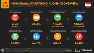 68
56.0% 57.7% 54.2% 45.8%
3.05 51.5% +17.3% +22.0%
MILLION +450 THOUSAND +550 THOUSAND
90
INSTAGRAM AD REACH
vs. TOTAL INTERNET USERS
INSTAGRAM AD REACH
vs. POPULATION AGED 13+
FEMALE INSTAGRAM AD REACH
vs. TOTAL INSTAGRAM AD REACH
MALE INSTAGRAM AD REACH
vs. TOTAL INSTAGRAM AD REACH
TOTAL POTENTIAL REACH
OF ADS ON INSTAGRAM
INSTAGRAM AD REACH
vs. TOTAL POPULATION
QUARTER-ON-QUARTER CHANGE
IN INSTAGRAM AD REACH
YEAR-ON-YEAR CHANGE
IN INSTAGRAM AD REACH
SOURCES: META’S ADVERTISING RESOURCES; KEPIOS ANALYSIS. ADVISORY: AUDIENCE FIGURES MAY NOT REPRESENT UNIQUE INDIVIDUALS, AND MAY NOT MATCH EQUIVALENT FIGURES FOR THE TOTAL
ACTIVE USER BASE. FIGURES FOR REACH vs. POPULATION AND REACH vs. INTERNET USERS MAY EXCEED 100% DUE TO DUPLICATE AND FAKE ACCOUNTS, DELAYS IN DATA REPORTING, AND DIFFERENCES
BETWEEN CENSUS COUNTS AND RESIDENT POPULATIONS. NOTES: FIGURES USE MIDPOINT OF PUBLISHED RANGES. REACH DATA ARE ONLY AVAILABLE FOR “FEMALE” AND “MALE” USERS. COMPARABILITY:
META SIGNIFICANTLY REVISED ITS BASE DATA AND APPROACH TO AUDIENCE REPORTING IN Q4 2021, SO FIGURES SHOWN HERE MAY NOT BE COMPARABLE WITH FIGURES PUBLISHED IN PREVIOUS REPORTS.
SINGAPORE
THE POTENTIAL AUDIENCE THAT MARKETERS CAN REACH WITH ADS ON INSTAGRAM
INSTAGRAM: ADVERTISING AUDIENCE OVERVIEW
FEB
2022
 