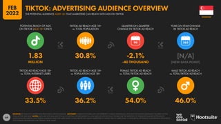 69
33.5% 36.2% 54.0% 46.0%
1.83 30.8% -2.1% [N/A]
MILLION -40 THOUSAND [NEW DATA POINT]
90
TIKTOK AD REACH AGE 18+
vs. TOTAL INTERNET USERS
TIKTOK AD REACH AGE 18+
vs. POPULATION AGE 18+
FEMALE TIKTOK AD REACH
vs. TOTAL TIKTOK AD REACH
MALE TIKTOK AD REACH
vs. TOTAL TIKTOK AD REACH
POTENTIAL REACH OF ADS
ON TIKTOK (AGE 18+ ONLY)
TIKTOK AD REACH AGE 18+
vs. TOTAL POPULATION
QUARTER-ON-QUARTER
CHANGE IN TIKTOK AD REACH
YEAR-ON-YEAR CHANGE
IN TIKTOK AD REACH
SOURCES: BYTEDANCE’S ADVERTISING RESOURCES; KEPIOS ANALYSIS. ADVISORY: AUDIENCE FIGURES MAY NOT REPRESENT UNIQUE INDIVIDUALS, AND MAY NOT MATCH EQUIVALENT FIGURES FOR THE
TOTAL ACTIVE USER BASE. NOTES: DATA ARE NOT AVAILABLE FOR ALL LOCATIONS; FIGURES BASED ON AVAILABLE LOCATIONS ONLY. FIGURES USE THE MIDPOINT OF PUBLISHED RANGES. BYTEDANCE’S
ADVERTISING RESOURCES ONLY PUBLISH AUDIENCE DATA FOR USERS AGED 18 AND ABOVE, BUT ALLOW MARKETERS TO TARGET ADS TO USERS AGED 13 AND ABOVE. BYTEDANCE’S ADVERTISING RESOURCES
ONLY PUBLISH GENDER DATA FOR “FEMALE” AND “MALE”.
SINGAPORE
THE POTENTIAL AUDIENCE AGED 18+ THAT MARKETERS CAN REACH WITH ADS ON TIKTOK
TIKTOK: ADVERTISING AUDIENCE OVERVIEW
FEB
2022
 