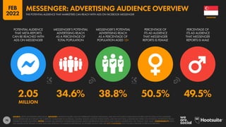70
2.05 34.6% 38.8% 50.5% 49.5%
MILLION
POTENTIAL AUDIENCE
THAT META REPORTS
CAN BE REACHED WITH
ADS ON MESSENGER
MESSENGER’S POTENTIAL
ADVERTISING REACH
AS A PERCENTAGE OF
TOTAL POPULATION
MESSENGER’S POTENTIAL
ADVERTISING REACH
AS A PERCENTAGE OF
POPULATION AGED 13+
PERCENTAGE OF
ITS AD AUDIENCE
THAT MESSENGER
REPORTS IS FEMALE
PERCENTAGE OF
ITS AD AUDIENCE
THAT MESSENGER
REPORTS IS MALE
SOURCE: META’S ADVERTISING RESOURCES. ADVISORY: AUDIENCE FIGURES MAY NOT REPRESENT UNIQUE INDIVIDUALS, AND MAY NOT MATCH EQUIVALENT FIGURES FOR THE TOTAL ACTIVE USER BASE.
SOME MESSENGER AD FORMATS ARE CURRENTLY UNAVAILABLE IN AUSTRALIA, CANADA, FRANCE, AND THE UNITED STATES, AND THIS MAY HAVE A SIGNIFICANT IMPACT ON POTENTIAL ADVERTISING REACH
FIGURES IN THOSE COUNTRIES. NOTES: FIGURES USE MIDPOINT OF PUBLISHED RANGES. META’S ADVERTISING RESOURCES ONLY PUBLISH GENDER DATA FOR “FEMALE” AND “MALE”. COMPARABILITY: META
HAS SIGNIFICANTLY REVISED ITS BASE DATA AND APPROACH TO AUDIENCE REPORTING, SO FIGURES SHOWN HERE ARE NOT COMPARABLE WITH FIGURES PUBLISHED IN PREVIOUS REPORTS.
SINGAPORE
THE POTENTIAL AUDIENCE THAT MARKETERS CAN REACH WITH ADS ON FACEBOOK MESSENGER
MESSENGER: ADVERTISING AUDIENCE OVERVIEW
FEB
2022
 