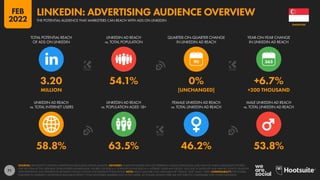 71
58.8% 63.5% 46.2% 53.8%
3.20 54.1% 0% +6.7%
MILLION [UNCHANGED] +200 THOUSAND
90
LINKEDIN AD REACH
vs. TOTAL INTERNET USERS
LINKEDIN AD REACH
vs. POPULATION AGED 18+
FEMALE LINKEDIN AD REACH
vs. TOTAL LINKEDIN AD REACH
MALE LINKEDIN AD REACH
vs. TOTAL LINKEDIN AD REACH
TOTAL POTENTIAL REACH
OF ADS ON LINKEDIN
LINKEDIN AD REACH
vs. TOTAL POPULATION
QUARTER-ON-QUARTER CHANGE
IN LINKEDIN AD REACH
YEAR-ON-YEAR CHANGE
IN LINKEDIN AD REACH
SOURCES: MICROSOFT’S LINKEDIN ADVERTISING RESOURCES; KEPIOS ANALYSIS. ADVISORY: AUDIENCE FIGURES MAY NOT REPRESENT UNIQUE INDIVIDUALS, AND MAY NOT MATCH EQUIVALENT FIGURES
FOR THE TOTAL ACTIVE USER BASE OR REGISTERED MEMBER BASE. FIGURES FOR REACH vs. POPULATION AND REACH vs. INTERNET USERS MAY EXCEED 100% DUE TO DUPLICATE AND FAKE ACCOUNTS, DELAYS IN
DATA REPORTING, AND DIFFERENCES BETWEEN CENSUS COUNTS AND RESIDENT POPULATIONS. NOTE: REACH DATA ARE ONLY AVAILABLE FOR “FEMALE” AND “MALE” USERS. COMPARABILITY: THE FIGURES
PUBLISHED IN LINKEDIN’S ADVERTISING RESOURCES REFLECT TOTAL REGISTERED MEMBERS (NOT ACTIVE USERS), SO FIGURES SHOWN HERE ARE NOT DIRECTLY COMPARABLE WITH OTHER PLATFORMS.
SINGAPORE
THE POTENTIAL AUDIENCE THAT MARKETERS CAN REACH WITH ADS ON LINKEDIN
LINKEDIN: ADVERTISING AUDIENCE OVERVIEW
FEB
2022
 