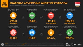 72
18.3% 18.8% 46.6% 52.0%
995.0 16.8% +12.4% +25.2%
THOUSAND +110 THOUSAND +200 THOUSAND
90
SNAPCHAT AD REACH
vs. TOTAL INTERNET USERS
SNAPCHAT AD REACH
vs. POPULATION AGED 13+
FEMALE SNAPCHAT AD REACH
vs. TOTAL SNAPCHAT AD REACH
MALE SNAPCHAT AD REACH
vs. TOTAL SNAPCHAT AD REACH
TOTAL POTENTIAL REACH
OF ADS ON SNAPCHAT
SNAPCHAT AD REACH
vs. TOTAL POPULATION
QUARTER-ON-QUARTER CHANGE
IN SNAPCHAT AD REACH
YEAR-ON-YEAR CHANGE
IN SNAPCHAT AD REACH
SOURCES: SNAP’S ADVERTISING RESOURCES; KEPIOS ANALYSIS. ADVISORY: AUDIENCE FIGURES MAY NOT REPRESENT UNIQUE INDIVIDUALS, AND MAY NOT MATCH EQUIVALENT FIGURES FOR THE TOTAL
ACTIVE USER BASE. FIGURES FOR REACH vs. POPULATION AND REACH vs. INTERNET USERS MAY EXCEED 100% DUE TO DUPLICATE AND FAKE ACCOUNTS, DELAYS IN DATA REPORTING, AND DIFFERENCES
BETWEEN CENSUS COUNTS AND RESIDENT POPULATIONS. NOTES: DATA ARE NOT AVAILABLE FOR ALL LOCATIONS; FIGURES BASED ON AVAILABLE DATA ONLY, USING MIDPOINT OF PUBLISHED RANGES.
GENDER DATA ARE ONLY AVAILABLE FOR “FEMALE” AND “MALE” USERS, BUT GENDER AUDIENCE VALUES MAY NOT SUM TO THE TOTAL AUDIENCE FIGURE, SO GENDER PERCENTAGES MAY NOT SUM TO 100%.
SINGAPORE
THE POTENTIAL AUDIENCE THAT MARKETERS CAN REACH WITH ADS ON SNAPCHAT
SNAPCHAT: ADVERTISING AUDIENCE OVERVIEW
FEB
2022
 