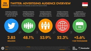 73
2.85 48.1% 53.9% 52.3% +5.6%
MILLION +150 THOUSAND
90
POTENTIAL AUDIENCE
THAT TWITTER REPORTS
CAN BE REACHED WITH
ADS ON TWITTER
TWITTER’S POTENTIAL
ADVERTISING REACH
AS A PERCENTAGE OF
TOTAL POPULATION
TWITTER’S POTENTIAL
ADVERTISING REACH
AS A PERCENTAGE OF
POPULATION AGED 13+
TWITTER’S POTENTIAL
ADVERTISING REACH
AS A PERCENTAGE OF
TOTAL INTERNET USERS
QUARTER-ON-
QUARTER CHANGE IN
TWITTER’S POTENTIAL
ADVERTISING REACH
SOURCES: TWITTER’S ADVERTISING RESOURCES; KEPIOS ANALYSIS. ADVISORY: AUDIENCE FIGURES MAY NOT REPRESENT UNIQUE INDIVIDUALS, AND MAY NOT MATCH EQUIVALENT FIGURES FOR THE TOTAL
ACTIVE USER BASE. FIGURES FOR REACH vs. POPULATION AND REACH vs. INTERNET USERS MAY EXCEED 100% DUE TO DUPLICATE AND FAKE ACCOUNTS, DELAYS IN DATA REPORTING, AND DIFFERENCES
BETWEEN CENSUS COUNTS AND RESIDENT POPULATIONS. FIGURES PUBLISHED IN TWITTER’S ADVERTISING RESOURCES ARE SUBJECT TO SIGNIFICANT FLUCTUATION, EVEN WITHIN SHORT PERIODS OF TIME.
NOTES: FIGURES USE MIDPOINT OF PUBLISHED RANGES. DUE TO ANOMALIES IN SOURCE DATA, WE ARE CURRENTLY UNABLE TO OFFER DATA FOR TWITTER USE BY GENDER. COMPARABILITY: BASE CHANGES.
SINGAPORE
THE POTENTIAL AUDIENCE THAT MARKETERS CAN REACH WITH ADS ON TWITTER
TWITTER: ADVERTISING AUDIENCE OVERVIEW
FEB
2022
 