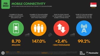 75
8.70 147.0% +2.4% 99.2%
MILLION +204 THOUSAND
NUMBER OF CELLULAR
MOBILE CONNECTIONS
(EXCLUDING IOT)
NUMBER OF CELLULAR MOBILE
CONNECTIONS COMPARED
WITH TOTAL POPULATION
YEAR-ON-YEAR CHANGE
IN THE NUMBER OF CELLULAR
MOBILE CONNECTIONS
SHARE OF CELLULAR MOBILE
CONNECTIONS THAT ARE
BROADBAND (3G, 4G, 5G)
SOURCE: GSMA INTELLIGENCE. NOTES: TOTAL CELLULAR CONNECTIONS INCLUDE DEVICES OTHER THAN MOBILE PHONES, BUT EXCLUDE CELLULAR IOT CONNECTIONS. FIGURES MAY SIGNIFICANTLY EXCEED
FIGURES FOR POPULATION DUE TO MULTIPLE CONNECTIONS AND CONNECTED DEVICES PER PERSON. COMPARABILITY: BASE CHANGES. VERSIONS OF THIS CHART PUBLISHED IN SOME OF OUR PREVIOUS
REPORTS FEATURED CELLULAR CONNECTION FIGURES THAT INCLUDED CELLULAR IOT CONNECTIONS. FIGURES SHOWN HERE DO NOT INCLUDE CELLULAR IOT CONNECTIONS.
SINGAPORE
USE OF MOBILE PHONES AND DEVICES THAT CONNECT TO CELLULAR NETWORKS
MOBILE CONNECTIVITY
FEB
2022
 