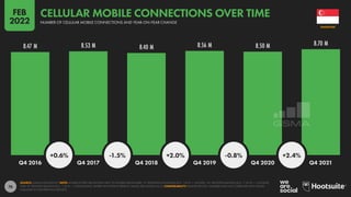 76
8.47 M 8.53 M 8.40 M 8.56 M 8.50 M 8.70 M
+0.6% -1.5% +2.0% -0.8% +2.4%
Q4 2016 Q4 2017 Q4 2018 Q4 2019 Q4 2020 Q4 2021
SOURCE: GSMA INTELLIGENCE. NOTE: WHERE LETTERS ARE SHOWN NEXT TO FIGURES ABOVE BARS, “K” DENOTES THOUSANDS (E.G. “123 K” = 123,000), “M” DENOTES MILLIONS (E.G. “1.23 M” = 1,230,000),
AND “B” DENOTES BILLIONS (E.G. “1.23 B” = 1,230,000,000). WHERE NO LETTER IS PRESENT, VALUES ARE SHOWN AS IS. COMPARABILITY: BASE REVISIONS. NUMBERS MAY NOT CORRELATE WITH VALUES
PUBLISHED IN OUR PREVIOUS REPORTS.
SINGAPORE
NUMBER OF CELLULAR MOBILE CONNECTIONS AND YEAR-ON-YEAR CHANGE
CELLULAR MOBILE CONNECTIONS OVER TIME
FEB
2022
 