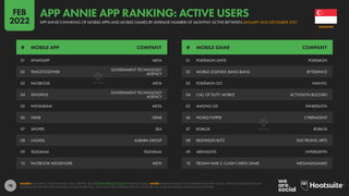 78
01 WHATSAPP META
02 TRACETOGETHER
GOVERNMENT TECHNOLOGY
AGENCY
03 FACEBOOK META
04 SINGPASS
GOVERNMENT TECHNOLOGY
AGENCY
05 INSTAGRAM META
06 GRAB GRAB
07 SHOPEE SEA
08 LAZADA ALIBABA GROUP
09 TELEGRAM TELEGRAM
10 FACEBOOK MESSENGER META
01 POKÉMON UNITE POKEMON
02 MOBILE LEGENDS: BANG BANG BYTEDANCE
03 POKÉMON GO NIANTIC
04 CALL OF DUTY: MOBILE ACTIVISION BLIZZARD
05 AMONG US! INNERSLOTH
06 WORLD FLIPPER CYBERAGENT
07 ROBLOX ROBLOX
08 BEJEWELED BLITZ ELECTRONIC ARTS
09 ARKNIGHTS HYPERGRYPH
10 TROJAN WAR 2: CLASH CARDS GAME MEGAADSGAMES
# MOBILE APP COMPANY # MOBILE GAME COMPANY
SOURCE: APP ANNIE “STATE OF MOBILE 2022” REPORT. SEE STATEOFMOBILE2022.COM FOR MORE DETAILS. NOTES: RANKINGS BASED ON COMBINED MONTHLY ACTIVE USERS ACROSS IPHONES AND
ANDROID PHONES BETWEEN JANUARY AND DECEMBER 2021, EXCLUDING PRE-INSTALLED APPS (E.G. YOUTUBE ON ANDROID PHONES, IMESSAGE ON IPHONES).
SINGAPORE
APP ANNIE’S RANKING OF MOBILE APPS AND MOBILE GAMES BY AVERAGE NUMBER OF MONTHLY ACTIVE BETWEEN JANUARY AND DECEMBER 2021
APP ANNIE APP RANKING: ACTIVE USERS
FEB
2022
 
