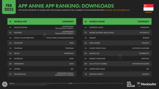 79
01 TRACETOGETHER
GOVERNMENT
TECHNOLOGY AGENCY
02 SINGPASS
GOVERNMENT
TECHNOLOGY AGENCY
03 ZOOM CLOUD MEETINGS ZOOM VIDEO COMMUNICATIONS
04 WHATSAPP META
05 TELEGRAM TELEGRAM
06 TIKTOK BYTEDANCE
07 FACEBOOK META
08 INSTAGRAM META
09 SHOPEE SEA
10 HEALTHHUB SG
INTEGRATED HEALTH I
NFORMATION SYSTEMS
01 POKÉMON UNITE POKEMON
02 MOBILE LEGENDS: BANG BANG BYTEDANCE
03 ROBLOX ROBLOX
04 PUBG MOBILE TENCENT
05 CANDY CRUSH SAGA ACTIVISION BLIZZARD
06 AMONG US! INNERSLOTH
07 PROJECT MAKEOVER APPLOVIN
08 CALL OF DUTY: MOBILE ACTIVISION BLIZZARD
09 WATER SORT PUZZLE IEC
10 GENSHIN IMPACT MIHOYO
# MOBILE APP COMPANY # MOBILE GAME COMPANY
SOURCE: APP ANNIE “STATE OF MOBILE 2022” REPORT. SEE STATEOFMOBILE2022.COM FOR MORE DETAILS. NOTES: RANKINGS BASED ON COMBINED CONSUMER ACTIVITY ACROSS THE GOOGLE PLAY STORE
AND APPLE IOS APP STORE BETWEEN JANUARY AND DECEMBER 2021.
SINGAPORE
APP ANNIE’S RANKING OF MOBILE APPS AND MOBILE GAMES BY TOTAL NUMBER OF DOWNLOADS BETWEEN JANUARY AND DECEMBER 2021
APP ANNIE APP RANKING: DOWNLOADS
FEB
2022
 
