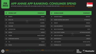 80
01 DISNEY+ DISNEY
02 BIGO LIVE JOYY INC.
03 CAROUSELL NASPERS
04 YOUTUBE GOOGLE
05 GOOGLE ONE GOOGLE
06 NETFLIX NETFLIX
07 TINDER MATCH GROUP
08 STARMAKER KARAOKE STARMAKER
09 VIU PCCW
10 TIKTOK BYTEDANCE
01 GENSHIN IMPACT MIHOYO
02 MOBILE LEGENDS: BANG BANG BYTEDANCE
03 ROBLOX ROBLOX
04 CALL ME EMPEROR DIANCHU
05 RISE OF KINGDOMS LILITH
06 CALL OF DUTY: MOBILE ACTIVISION BLIZZARD
07 STATE OF SURVIVAL FUNPLUS
08 MAPLESTORY M NEXON
09 COIN MASTER MOON ACTIVE
10 POKÉMON GO NIANTIC
# MOBILE APP COMPANY # MOBILE GAME COMPANY
SOURCE: APP ANNIE “STATE OF MOBILE 2022” REPORT. SEE STATEOFMOBILE2022.COM FOR MORE DETAILS. NOTES: RANKINGS BASED ON COMBINED CONSUMER ACTIVITY ACROSS THE GOOGLE PLAY STORE
AND APPLE IOS APP STORE BETWEEN JANUARY AND DECEMBER 2021. “CONSUMER SPEND” ONLY INCLUDES SPEND ON APPS AND IN-APP PURCHASES VIA APP STORES, AND DOES NOT INCLUDE REVENUES
FROM ECOMMERCE OR MOBILE ADVERTISING.
SINGAPORE
APP ANNIE’S RANKING OF MOBILE APPS AND MOBILE GAMES BY TOTAL CONSUMER SPEND BETWEEN JANUARY AND DECEMBER 2021
APP ANNIE APP RANKING: CONSUMER SPEND
FEB
2022
 