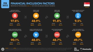82
96.3% 99.4% 48.8% 49.0% 91.7% 92.1% 7.9% 11.4%
88.8% 91.5% 48.8% 47.2% 48.6% 48.9% 48.9% 50.6%
90.1% 48.0% 48.7% 49.7%
97.8% 48.9% 91.8% 9.5%
FEMALE MALE FEMALE MALE FEMALE MALE FEMALE MALE
MADE OR RECEIVED DIGITAL
PAYMENTS IN THE PAST YEAR
MADE A PURCHASE ON THE
INTERNET IN THE PAST YEAR
USED ONLINE BANKING
IN THE PAST YEAR
USED THE INTERNET TO
PAY BILLS IN THE PAST YEAR
FEMALE MALE FEMALE MALE FEMALE MALE FEMALE MALE
ACCOUNT WITH A
FINANCIAL INSTITUTION
CREDIT CARD
OWNERSHIP
DEBIT CARD
OWNERSHIP
MOBILE MONEY ACCOUNT
(E.G. MPESA, GCASH)
SOURCE: WORLD BANK. NOTES: SOME FIGURES HAVE NOT BEEN UPDATED IN THE PAST YEAR, SO MAY BE LESS REPRESENTATIVE OF CURRENT BEHAVIOURS. PERCENTAGES ARE OF ADULTS AGED 15 AND ABOVE,
NOT OF TOTAL POPULATION. MOBILE MONEY ACCOUNTS ONLY REFER TO SERVICES THAT STORE FUNDS IN AN ELECTRONIC WALLET LINKED DIRECTLY TO A PHONE NUMBER, SUCH AS MPESA, GCASH, AND
TIGO PESA. FIGURES FOR MOBILE MONEY ACCOUNTS DO NOT INCLUDE PEOPLE WHO USE ‘OVER-THE-TOP’ MOBILE PAYMENT SERVICES SUCH AS APPLE PAY, GOOGLE PAY, OR SAMSUNG PAY.
SINGAPORE
PERCENTAGE OF THE POPULATION AGED 15+ THAT OWNS OR USES EACH PRODUCT OR SERVICE
FINANCIAL INCLUSION FACTORS
FEB
2022
 