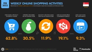 83
62.8% 30.5% 11.9% 19.1% 9.3%
PURCHASED A PRODUCT
OR SERVICE ONLINE
ORDERED GROCERIES
VIA AN ONLINE STORE
BOUGHT A SECOND-HAND
ITEM VIA AN ONLINE STORE
USED AN ONLINE PRICE
COMPARISON SERVICE
USED A BUY NOW,
PAY LATER SERVICE
SOURCE: GWI (Q3 2021). FIGURES REPRESENT THE FINDINGS OF A BROAD GLOBAL SURVEY OF INTERNET USERS AGED 16 TO 64. SEE GWI.COM FOR FULL DETAILS.
SINGAPORE
PERCENTAGE OF INTERNET USERS AGED 16 TO 64 WHO ENGAGE IN SELECTED ECOMMERCE ACTIVITIES EACH WEEK
WEEKLY ONLINE SHOPPING ACTIVITIES
FEB
2022
 