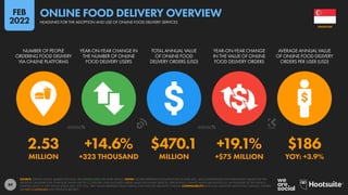 89
2.53 +14.6% $470.1 +19.1% $186
MILLION +323 THOUSAND MILLION +$75 MILLION YOY: +3.9%
NUMBER OF PEOPLE
ORDERING FOOD DELIVERY
VIA ONLINE PLATFORMS
YEAR-ON-YEAR CHANGE IN
THE NUMBER OF ONLINE
FOOD DELIVERY USERS
TOTAL ANNUAL VALUE
OF ONLINE FOOD
DELIVERY ORDERS (USD)
YEAR-ON-YEAR CHANGE
IN THE VALUE OF ONLINE
FOOD DELIVERY ORDERS
AVERAGE ANNUAL VALUE
OF ONLINE FOOD DELIVERY
ORDERS PER USER (USD)
SOURCE: STATISTA DIGITAL MARKET OUTLOOK. SEE STATISTA.COM FOR MORE DETAILS. NOTES: FIGURES REPRESENT ESTIMATES FOR FULL-YEAR 2021, AND COMPARISONS WITH EQUIVALENT VALUES FOR THE
PREVIOUS CALENDAR YEAR. FINANCIAL VALUES ARE IN U.S. DOLLARS. ONLY INCLUDES ORDERS MADE VIA ONLINE SERVICES. PERCENTAGE CHANGE VALUES ARE RELATIVE (I.E. AN INCREASE OF 20% FROM A
STARTING VALUE OF 50% WOULD EQUAL 60%, NOT 70%). “BPS” VALUES REPRESENT BASIS POINTS, AND INDICATE ABSOLUTE CHANGE. COMPARABILITY: BASE AND CATEGORY DEFINITION CHANGES. FIGURES
ARE NOT COMPARABLE WITH PREVIOUS REPORTS.
SINGAPORE
HEADLINES FOR THE ADOPTION AND USE OF ONLINE FOOD DELIVERY SERVICES
ONLINE FOOD DELIVERY OVERVIEW
FEB
2022
 