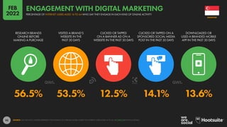 93
56.5% 53.5% 12.5% 14.1% 13.6%
RESEARCH BRANDS
ONLINE BEFORE
MAKING A PURCHASE
VISITED A BRAND’S
WEBSITE IN THE
PAST 30 DAYS
CLICKED OR TAPPED
ON A BANNER AD ON A
WEBSITE IN THE PAST 30 DAYS
CLICKED OR TAPPED ON A
SPONSORED SOCIAL MEDIA
POST IN THE PAST 30 DAYS
DOWNLOADED OR
USED A BRANDED MOBILE
APP IN THE PAST 30 DAYS
SOURCE: GWI (Q3 2021). FIGURES REPRESENT THE FINDINGS OF A BROAD GLOBAL SURVEY OF INTERNET USERS AGED 16 TO 64. SEE GWI.COM FOR FULL DETAILS.
SINGAPORE
PERCENTAGE OF INTERNET USERS AGED 16 TO 64 WHO SAY THEY ENGAGE IN EACH KIND OF ONLINE ACTIVITY
ENGAGEMENT WITH DIGITAL MARKETING
FEB
2022
 