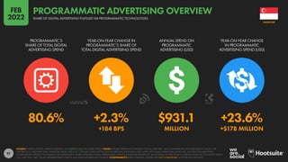 97
80.6% +2.3% $931.1 +23.6%
+184 BPS MILLION +$178 MILLION
PROGRAMMATIC’S
SHARE OF TOTAL DIGITAL
ADVERTISING SPEND
YEAR-ON-YEAR CHANGE IN
PROGRAMMATIC’S SHARE OF
TOTAL DIGITAL ADVERTISING SPEND
ANNUAL SPEND ON
PROGRAMMATIC
ADVERTISING (USD)
YEAR-ON-YEAR CHANGE
IN PROGRAMMATIC
ADVERTISING SPEND (USD)
SOURCE: STATISTA DIGITAL MARKET OUTLOOK. SEE STATISTA.COM FOR MORE DETAILS. NOTES: FIGURES REPRESENT ESTIMATES FOR FULL-YEAR 2021, AND COMPARISONS WITH EQUIVALENT VALUES FOR
THE PREVIOUS CALENDAR YEAR. FINANCIAL VALUES ARE IN U.S. DOLLARS. DOES NOT INCLUDE ADVERTISING REVENUES ASSOCIATED WITH EMAIL MARKETING, AUDIO ADS, INFLUENCER MARKETING,
SPONSORSHIPS, PRODUCT PLACEMENT, OR COMMISSION-BASED AFFILIATE SYSTEMS. PERCENTAGE CHANGE VALUES ARE RELATIVE (I.E. AN INCREASE OF 20% FROM A STARTING VALUE OF 50% WOULD EQUAL
60%, NOT 70%). “BPS” VALUES REPRESENT BASIS POINTS, AND INDICATE ABSOLUTE CHANGE. COMPARABILITY: BASE CHANGES. FIGURES ARE NOT COMPARABLE WITH PREVIOUS REPORTS.
SINGAPORE
SHARE OF DIGITAL ADVERTISING FULFILLED VIA PROGRAMMATIC TECHNOLOGIES
PROGRAMMATIC ADVERTISING OVERVIEW
FEB
2022
 
