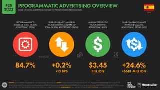100
84.7% +0.2% $3.45 +24.6%
+13 BPS BILLION +$681 MILLION
PROGRAMMATIC’S
SHARE OF TOTAL DIGITAL
ADVERTISING SPEND
YEAR-ON-YEAR CHANGE IN
PROGRAMMATIC’S SHARE OF
TOTAL DIGITAL ADVERTISING SPEND
ANNUAL SPEND ON
PROGRAMMATIC
ADVERTISING (USD)
YEAR-ON-YEAR CHANGE
IN PROGRAMMATIC
ADVERTISING SPEND (USD)
SOURCE: STATISTA DIGITAL MARKET OUTLOOK. SEE STATISTA.COM FOR MORE DETAILS. NOTES: FIGURES REPRESENT ESTIMATES FOR FULL-YEAR 2021, AND COMPARISONS WITH EQUIVALENT VALUES FOR
THE PREVIOUS CALENDAR YEAR. FINANCIAL VALUES ARE IN U.S. DOLLARS. DOES NOT INCLUDE ADVERTISING REVENUES ASSOCIATED WITH EMAIL MARKETING, AUDIO ADS, INFLUENCER MARKETING,
SPONSORSHIPS, PRODUCT PLACEMENT, OR COMMISSION-BASED AFFILIATE SYSTEMS. PERCENTAGE CHANGE VALUES ARE RELATIVE (I.E. AN INCREASE OF 20% FROM A STARTING VALUE OF 50% WOULD EQUAL
60%, NOT 70%). “BPS” VALUES REPRESENT BASIS POINTS, AND INDICATE ABSOLUTE CHANGE. COMPARABILITY: BASE CHANGES. FIGURES ARE NOT COMPARABLE WITH PREVIOUS REPORTS.
SPAIN
SHARE OF DIGITAL ADVERTISING FULFILLED VIA PROGRAMMATIC TECHNOLOGIES
PROGRAMMATIC ADVERTISING OVERVIEW
FEB
2022
 