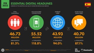 16
46.73 55.52 43.93 40.70
MILLION MILLION MILLION MILLION
81.3% 118.8% 94.0% 87.1%
URBANISATION vs. POPULATION vs. POPULATION vs. POPULATION
TOTAL
POPULATION
CELLULAR MOBILE
CONNECTIONS
INTERNET
USERS
ACTIVE SOCIAL
MEDIA USERS
SOURCES: UNITED NATIONS; U.S. CENSUS BUREAU; GOVERNMENT BODIES; GSMA INTELLIGENCE; ITU; GWI; EUROSTAT; CNNIC; APJII; CIA WORLD FACTBOOK; COMPANY ADVERTISING RESOURCES AND
EARNINGS REPORTS; OCDH; TECHRASA; KEPIOS ANALYSIS. ADVISORY: SOCIAL MEDIA USERS MAY NOT REPRESENT UNIQUE INDIVIDUALS. COMPARABILITY: SOURCE AND BASE CHANGES.
SPAIN
OVERVIEW OF THE ADOPTION AND USE OF CONNECTED DEVICES AND SERVICES
ESSENTIAL DIGITAL HEADLINES
FEB
2022
 