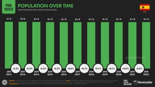 20
47.1 M 47.0 M 46.9 M 46.7 M 46.7 M 46.6 M 46.7 M 46.7 M 46.7 M 46.7 M 46.7 M
-0.2% -0.3% -0.3% -0.2% -0.0% +0.1% +0.1% +0.1% +0.0% -0.0%
JAN JAN JAN JAN JAN JAN JAN JAN JAN JAN JAN
2012 2013 2014 2015 2016 2017 2018 2019 2020 2021 2022
SOURCES: UNITED NATIONS; U.S. CENSUS BUREAU; LOCAL GOVERNMENT AUTHORITIES; KEPIOS ANALYSIS. NOTE: WHERE LETTERS ARE SHOWN NEXT TO FIGURES ABOVE BARS, “K” DENOTES THOUSANDS
(E.G. “123 K” = 123,000), “M” DENOTES MILLIONS (E.G. “1.23 M” = 1,230,000), AND “B” DENOTES BILLIONS (E.G. “1.23 B” = 1,230,000,000). WHERE NO LETTER IS PRESENT, VALUES ARE SHOWN AS IS.
COMPARABILITY: SOURCE CHANGES AND BASE REVISIONS. FIGURES MAY NOT CORRELATE WITH VALUES PUBLISHED IN OUR PREVIOUS REPORTS.
SPAIN
TOTAL POPULATION AND YEAR-ON-YEAR CHANGE
POPULATION OVER TIME
FEB
2022
DATAREPORTAL
 