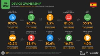 22
42.2% 38.4% 30.6% 16.7% 4.0%
-8.7% (-400 BPS) +11.3% (+390 BPS) +4.8% (+140 BPS) +30.5% (+390 BPS) -24.5% (-130 BPS)
97.0% 96.7% 5.5% 81.0% 55.9%
-1.1% (-110 BPS) -1.1% (-110 BPS) -11.3% (-70 BPS) -3.5% (-290 BPS) -4.9% (-290 BPS)
YEAR-ON-YEAR CHANGE YEAR-ON-YEAR CHANGE YEAR-ON-YEAR CHANGE YEAR-ON-YEAR CHANGE YEAR-ON-YEAR CHANGE
YEAR-ON-YEAR CHANGE YEAR-ON-YEAR CHANGE YEAR-ON-YEAR CHANGE YEAR-ON-YEAR CHANGE YEAR-ON-YEAR CHANGE
GAMES
CONSOLE
SMART WATCH OR
SMART WRISTBAND
TV STREAMING
DEVICE
SMART HOME
DEVICE
VIRTUAL REALITY
DEVICE
ANY KIND OF
MOBILE PHONE
SMART
PHONE
FEATURE
PHONE
LAPTOP OR
DESKTOP COMPUTER
TABLET
DEVICE
SOURCE: GWI (Q3 2021). FIGURES REPRESENT THE FINDINGS OF A BROAD GLOBAL SURVEY OF INTERNET USERS AGED 16 TO 64. SEE GWI.COM FOR FULL DETAILS.
NOTE: PERCENTAGE CHANGE VALUES REFLECT RELATIVE CHANGE. “BPS” VALUES SHOW THE CHANGE IN BASIS POINTS, AND REFLECT ABSOLUTE CHANGE.
SPAIN
PERCENTAGE OF INTERNET USERS AGED 16 TO 64 WHO OWN EACH KIND OF DEVICE
DEVICE OWNERSHIP
FEB
2022
 