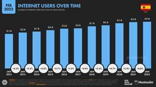 26
32.5 M
33.8 M 34.7 M
36.0 M
37.3 M 37.8 M
39.7 M 40.6 M
42.5 M 43.6 M 43.9 M
+4.2% +2.5% +3.8% +3.7% +1.2% +5.0% +2.5% +4.7% +2.4% +0.8%
JAN JAN JAN JAN JAN JAN JAN JAN JAN JAN JAN
2012 2013 2014 2015 2016 2017 2018 2019 2020 2021 2022
SOURCES: KEPIOS ANALYSIS; ITU; GSMA INTELLIGENCE; EUROSTAT; GWI; CIA WORLD FACTBOOK; CNNIC; APJII; LOCAL GOVERNMENT AUTHORITIES. NOTE: WHERE LETTERS ARE SHOWN NEXT TO FIGURES
ABOVE BARS, “K” DENOTES THOUSANDS (E.G. “123 K” = 123,000), “M” DENOTES MILLIONS (E.G. “1.23 M” = 1,230,000), AND “B” DENOTES BILLIONS (E.G. “1.23 B” = 1,230,000,000). WHERE NO LETTER IS
PRESENT, VALUES ARE SHOWN AS IS. ADVISORY: DUE TO COVID-19-RELATED DELAYS IN RESEARCH AND REPORTING, FIGURES FOR INTERNET USER GROWTH AFTER 2020 MAY UNDER-REPRESENT ACTUAL
TRENDS. SEE NOTES ON DATA FOR MORE DETAILS. COMPARABILITY: SOURCE AND BASE CHANGES. FIGURES MAY NOT MATCH OR CORRELATE WITH FIGURES PUBLISHED IN PREVIOUS REPORTS.
SPAIN
INTERNET USERS OVER TIME
NUMBER OF INTERNET USERS AND YEAR-ON-YEAR CHANGE
FEB
2022
DATAREPORTAL
 