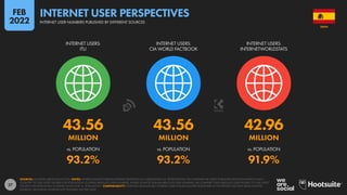 27
43.56 43.56 42.96
MILLION MILLION MILLION
93.2% 93.2% 91.9%
vs. POPULATION vs. POPULATION vs. POPULATION
INTERNET USERS:
ITU
INTERNET USERS:
CIA WORLD FACTBOOK
INTERNET USERS:
INTERNETWORLDSTATS
SOURCES: AS STATED ABOVE EACH ICON. NOTES: WHERE SOURCES PUBLISH INTERNET ADOPTION AS A PERCENTAGE (I.E. PENETRATION), WE COMPARE THE LATEST PUBLISHED ADOPTION RATES IN EACH
COUNTRY TO OUR LATEST FIGURES FOR POPULATION TO DERIVE ABSOLUTE USER NUMBERS. WHERE SOURCES PUBLISH ABSOLUTE USER NUMBERS, WE COMPARE THESE ABSOLUTE USER FIGURES TO OUR LATEST
FIGURES FOR POPULATION TO DERIVE VALUES FOR “vs. POPULATION”. COMPARABILITY: POTENTIAL MISMATCHES. INTERNET USER FIGURES QUOTED ELSEWHERE IN THIS REPORT USE DATA FROM MULTIPLE
SOURCES, INCLUDING SOURCES NOT FEATURED ON THIS SLIDE.
SPAIN
INTERNET USER NUMBERS PUBLISHED BY DIFFERENT SOURCES
INTERNET USER PERSPECTIVES
FEB
2022
 