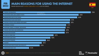 29
75.0%
64.6%
63.4%
57.3%
57.1%
54.1%
53.5%
52.9%
52.7%
43.2%
40.4%
36.6%
33.1%
31.3%
22.3%
FINDING INFORMATION
FOLLOWING NEWS AND CURRENT EVENTS
RESEARCHING HOW TO DO THINGS
RESEARCHING PLACES AND TRAVEL
STAYING IN TOUCH WITH FRIENDS AND FAMILY
LISTENING TO MUSIC
WATCHING VIDEOS, TV SHOWS, AND MOVIES
FINDING NEW IDEAS AND INSPIRATION
RESEARCHING BRANDS
FILLING UP SPARE TIME
EDUCATION AND STUDY
MANAGING FINANCES
GAMING
RESEARCHING HEALTH ISSUES AND PRODUCTS
ORGANISING DAILY LIFE
SOURCE: GWI (Q3 2021). FIGURES REPRESENT THE FINDINGS OF A BROAD GLOBAL SURVEY OF INTERNET USERS AGED 16 TO 64. SEE GWI.COM FOR FULL DETAILS.
SPAIN
PRIMARY REASONS WHY INTERNET USERS AGED 16 TO 64 USE THE INTERNET
MAIN REASONS FOR USING THE INTERNET
FEB
2022
 