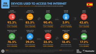 30
76.5% 29.3% 35.5% 18.4% 17.2%
-5.1% (-410 BPS) -7.6% (-240 BPS) +0.9% (+30 BPS) [NEW DATA POINT] -1.1% (-20 BPS)
92.3% 83.5% 90.4% 3.9% 42.6%
-1.4% (-130 BPS) -3.8% (-330 BPS) -1.8% (-170 BPS) +34.5% (+100 BPS) -7.6% (-350 BPS)
PERSONAL LAPTOP
OR DESKTOP
WORK LAPTOP
OR DESKTOP
CONNECTED
TELEVISION
SMART HOME
DEVICE
GAMES
CONSOLE
MOBILE
PHONE (ANY)
LAPTOP OR
DESKTOP (ANY)
SMART
PHONE
FEATURE
PHONE
TABLET
DEVICE
YEAR-ON-YEAR CHANGE YEAR-ON-YEAR CHANGE YEAR-ON-YEAR CHANGE YEAR-ON-YEAR CHANGE YEAR-ON-YEAR CHANGE
YEAR-ON-YEAR CHANGE YEAR-ON-YEAR CHANGE YEAR-ON-YEAR CHANGE YEAR-ON-YEAR CHANGE YEAR-ON-YEAR CHANGE
SOURCE: GWI (Q3 2021). FIGURES REPRESENT THE FINDINGS OF A BROAD GLOBAL SURVEY OF INTERNET USERS AGED 16 TO 64. SEE GWI.COM FOR FULL DETAILS. NOTES: “MOBILE PHONE (ANY)” INCLUDES
USERS WHO ACCESS VIA A SMARTPHONE OR A FEATURE PHONE. “LAPTOP OR DESKTOP (ANY)” INCLUDES USERS WHO ACCESS VIA THEIR OWN COMPUTER OR A COMPUTER PROVIDED BY THEIR EMPLOYER.
PERCENTAGE CHANGE VALUES REFLECT RELATIVE CHANGE. “BPS” VALUES SHOW THE CHANGE IN BASIS POINTS, AND REFLECT ABSOLUTE CHANGE.
SPAIN
PERCENTAGE OF INTERNET USERS AGED 16 TO 64 WHO USE EACH KIND OF DEVICE TO ACCESS THE INTERNET
DEVICES USED TO ACCESS THE INTERNET
FEB
2022
 