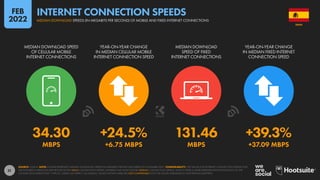 31
34.30 +24.5% 131.46 +39.3%
MBPS +6.75 MBPS MBPS +37.09 MBPS
MEDIAN DOWNLOAD SPEED
OF CELLULAR MOBILE
INTERNET CONNECTIONS
YEAR-ON-YEAR CHANGE
IN MEDIAN CELLULAR MOBILE
INTERNET CONNECTION SPEED
MEDIAN DOWNLOAD
SPEED OF FIXED
INTERNET CONNECTIONS
YEAR-ON-YEAR CHANGE
IN MEDIAN FIXED INTERNET
CONNECTION SPEED
SOURCE: OOKLA. NOTE: FIGURES REPRESENT MEDIAN DOWNLOAD SPEEDS IN MEGABITS PER SECOND (MBPS) IN NOVEMBER 2021. COMPARABILITY: THE VALUES FOR INTERNET CONNECTION SPEEDS THAT
WE FEATURED IN PREVIOUS REPORTS REFLECTED MEAN CONNECTION SPEEDS, WHEREAS WE NOW FEATURE MEDIAN CONNECTION SPEEDS, WHICH OFFER A MORE REPRESENTATIVE INDICATION OF THE
CONNECTION SPEEDS THAT “TYPICAL” USERS CAN EXPECT. AS A RESULT, VALUES SHOWN HERE ARE NOT COMPARABLE WITH THE VALUES PUBLISHED IN OUR PREVIOUS REPORTS.
SPAIN
MEDIAN DOWNLOAD SPEEDS (IN MEGABITS PER SECOND) OF MOBILE AND FIXED INTERNET CONNECTIONS
INTERNET CONNECTION SPEEDS
FEB
2022
 