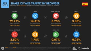 33
2.52% 1.78% 0.07% 0.92%
-17.6% (-54 BPS) +23.6% (+34 BPS) +16.7% (+1 BP) -50.0% (-92 BPS)
72.77% 14.41% 3.70% 3.83%
+1.6% (+112 BPS) +2.7% (+38 BPS) +19.0% (+59 BPS) -20.4% (-98 BPS)
YEAR-ON-YEAR CHANGE YEAR-ON-YEAR CHANGE YEAR-ON-YEAR CHANGE YEAR-ON-YEAR CHANGE
SAMSUNG INTERNET OPERA UC BROWSER OTHER
YEAR-ON-YEAR CHANGE YEAR-ON-YEAR CHANGE YEAR-ON-YEAR CHANGE YEAR-ON-YEAR CHANGE
CHROME SAFARI MICROSOFT EDGE FIREFOX
SOURCE: STATCOUNTER. NOTES: FIGURES REPRESENT THE NUMBER OF PAGE VIEWS SERVED TO EACH BROWSER AS A PERCENTAGE OF TOTAL PAGE VIEWS SERVED TO WEB BROWSERS RUNNING ON ANY KIND
OF DEVICE IN NOVEMBER 2021. PERCENTAGE CHANGE VALUES REPRESENT RELATIVE YEAR-ON-YEAR CHANGE (I.E. AN INCREASE OF 20% FROM A STARTING VALUE OF 50% WOULD EQUAL 60%, NOT 70%).
“BPS” VALUES REPRESENT BASIS POINTS, AND INDICATE THE ABSOLUTE CHANGE. FIGURES MAY NOT SUM TO 100% DUE TO ROUNDING.
SPAIN
PERCENTAGE OF TOTAL WEB PAGES SERVED TO EACH BRAND OF WEB BROWSER RUNNING ON ANY DEVICE
SHARE OF WEB TRAFFIC BY BROWSER
FEB
2022
 