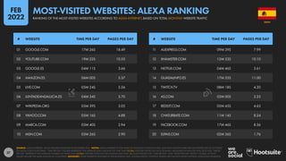 37
11 ALIEXPRESS.COM 09M 39S 7.99
12 XHAMSTER.COM 12M 33S 10.10
13 NETFLIX.COM 04M 46S 3.61
14 GUADALINFO.ES 17M 55S 11.00
15 TWITCH.TV 08M 18S 4.20
16 AS.COM 03M 00S 2.25
17 REDDIT.COM 05M 45S 4.63
18 CHATURBATE.COM 11M 14S 8.24
19 FACEBOOK.COM 17M 46S 8.56
20 ELPAIS.COM 02M 36S 1.76
01 GOOGLE.COM 17M 26S 18.49
02 YOUTUBE.COM 19M 22S 10.53
03 GOOGLE.ES 04M 11S 3.66
04 AMAZON.ES 06M 00S 5.37
05 LIVE.COM 05M 24S 5.56
06 JUNTADEANDALUCIA.ES 04M 34S 5.70
07 WIKIPEDIA.ORG 03M 39S 3.05
08 YAHOO.COM 05M 16S 4.88
09 MARCA.COM 03M 40S 2.94
10 MSN.COM 03M 26S 2.90
# WEBSITE TIME PER DAY PAGES PER DAY # WEBSITE TIME PER DAY PAGES PER DAY
SOURCE: ALEXA INTERNET, USING FIGURES PUBLISHED IN DECEMBER 2021. NOTES: ALEXA INTERNET IS THE NAME OF AMAZON’S INSIGHTS ARM, AND DATA SHOWN HERE ARE NOT RESTRICTED TO ACTIVITIES
ON ALEXA VOICE PLATFORMS. “TIME PER DAY” FIGURES REPRESENT THE AVERAGE DAILY AMOUNT OF TIME THAT GLOBAL VISITORS SPEND ON EACH DOMAIN, MEASURED IN MINUTES AND SECONDS. “PAGES
PER DAY” REPRESENT THE AVERAGE NUMBER OF PAGES THAT GLOBAL VISITORS OPEN ON THE DOMAIN EACH DAY. BECAUSE FIGURES FOR “TIME PER DAY” AND “PAGES PER DAY” REFLECT GLOBAL ACTIVITY,
VALUES WILL BE THE SAME ACROSS ALL COUNTRIES. ADVISORY: SOME WEBSITES FEATURED IN THIS RANKING MAY CONTAIN ADULT CONTENT. PLEASE USE CAUTION WHEN VISITING UNKNOWN DOMAINS.
SPAIN
MOST-VISITED WEBSITES: ALEXA RANKING
RANKING OF THE MOST-VISITED WEBSITES ACCORDING TO ALEXA INTERNET, BASED ON TOTAL MONTHLY WEBSITE TRAFFIC
FEB
2022
 