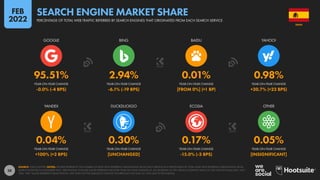 38
0.04% 0.30% 0.17% 0.05%
+100% (+2 BPS) [UNCHANGED] -15.0% (-3 BPS) [INSIGNIFICANT]
95.51% 2.94% 0.01% 0.98%
-0.0% (-4 BPS) -6.1% (-19 BPS) [FROM 0%] (+1 BP) +30.7% (+23 BPS)
YEAR-ON-YEAR CHANGE YEAR-ON-YEAR CHANGE YEAR-ON-YEAR CHANGE YEAR-ON-YEAR CHANGE
YANDEX DUCKDUCKGO ECOSIA OTHER
YEAR-ON-YEAR CHANGE YEAR-ON-YEAR CHANGE YEAR-ON-YEAR CHANGE YEAR-ON-YEAR CHANGE
GOOGLE BING BAIDU YAHOO!
SOURCE: STATCOUNTER. NOTES: FIGURES REPRESENT THE NUMBER OF PAGE VIEW REFERRALS ORIGINATING FROM EACH SERVICE AS A PERCENTAGE OF TOTAL PAGE VIEW REFERRALS ORIGINATING FROM
SEARCH ENGINES IN NOVEMBER 2021. PERCENTAGE CHANGE VALUES REPRESENT RELATIVE YEAR-ON-YEAR CHANGE (I.E. AN INCREASE OF 20% FROM A STARTING VALUE OF 50% WOULD EQUAL 60%, NOT
70%). “BPS” VALUES REPRESENT BASIS POINTS, AND INDICATE THE ABSOLUTE CHANGE. FIGURES MAY NOT SUM TO 100% DUE TO ROUNDING.
SPAIN
PERCENTAGE OF TOTAL WEB TRAFFIC REFERRED BY SEARCH ENGINES THAT ORIGINATED FROM EACH SEARCH SERVICE
SEARCH ENGINE MARKET SHARE
FEB
2022
 