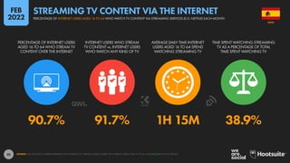 42
90.7% 91.7% 1H 15M 38.9%
PERCENTAGE OF INTERNET USERS
AGED 16 TO 64 WHO STREAM TV
CONTENT OVER THE INTERNET
INTERNET USERS WHO STREAM
TV CONTENT vs. INTERNET USERS
WHO WATCH ANY KIND OF TV
AVERAGE DAILY TIME INTERNET
USERS AGED 16 TO 64 SPEND
WATCHING STREAMING TV
TIME SPENT WATCHING STREAMING
TV AS A PERCENTAGE OF TOTAL
TIME SPENT WATCHING TV
SOURCE: GWI (Q3 2021). FIGURES REPRESENT THE FINDINGS OF A BROAD GLOBAL SURVEY OF INTERNET USERS AGED 16 TO 64. SEE GWI.COM FOR FULL DETAILS.
SPAIN
PERCENTAGE OF INTERNET USERS AGED 16 TO 64 WHO WATCH TV CONTENT VIA STREAMING SERVICES (E.G. NETFLIX) EACH MONTH
STREAMING TV CONTENT VIA THE INTERNET
FEB
2022
 