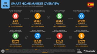 45
$67.98 $68.38 $49.15 $70.96
MILLION MILLION MILLION MILLION
+44% (+$21 MILLION) +26% (+$14 MILLION) +51% (+$17 MILLION) +46% (+$22 MILLION)
2.08 $608.1 $251.7 $99.94
MILLION MILLION MILLION MILLION
+17% (+295 THOUSAND) +44% (+$187 MILLION) +46% (+$79 MILLION) +51% (+$34 MILLION)
YEAR-ON-YEAR CHANGE YEAR-ON-YEAR CHANGE YEAR-ON-YEAR CHANGE YEAR-ON-YEAR CHANGE
VALUE OF SMART HOME
SECURITY DEVICE MARKET
VALUE OF SMART HOME
ENTERTAINMENT DEVICE MARKET
VALUE OF SMART HOME
COMFORT & LIGHTING MARKET
VALUE OF SMART HOME
ENERGY MANAGEMENT MARKET
YEAR-ON-YEAR CHANGE YEAR-ON-YEAR CHANGE YEAR-ON-YEAR CHANGE YEAR-ON-YEAR CHANGE
NUMBER OF HOMES WITH
SMART HOME DEVICES
TOTAL ANNUAL VALUE OF THE
SMART HOME DEVICES MARKET
VALUE OF SMART HOME
APPLIANCES MARKET
VALUE OF SMART HOME CONTROL
& CONNECTIVITY DEVICE MARKET
SOURCE: STATISTA DIGITAL MARKET OUTLOOK. SEE STATISTA.COM FOR MORE DETAILS. NOTES: “SMART HOME DEVICES” INCLUDE: DIGITALLY CONNECTED AND CONTROLLED HOME DEVICES THAT CAN BE
REMOTELY CONTROLLED; SENSORS, ACTUATORS AND CLOUD SERVICES THAT ENABLE HOME AUTOMATION; CONTROL HUBS THAT CONNECT SENSORS AND ACTUATORS TO REMOTE CONTROLS AND TO EACH
OTHER; AND SMART HOME-RELATED SOFTWARE SALES (INCLUDING SUBSCRIPTION FEES). DOES NOT INCLUDE SMART TVS, OR B2B OR C2C SALES. FIGURES REPRESENT ESTIMATES OF FULL-YEAR REVENUES FOR
2021 IN U.S. DOLLARS, AND COMPARISONS WITH EQUIVALENT VALUES FOR THE PREVIOUS CALENDAR YEAR. COMPARABILITY: BASE CHANGES.
SPAIN
VALUE OF THE MARKET FOR SMART HOME DEVICES (U.S. DOLLARS)
SMART HOME MARKET OVERVIEW
FEB
2022
 
