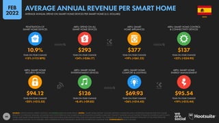46
$94.12 $126 $69.93 $95.54
+20% (+$15.52) +8.4% (+$9.82) +26% (+$14.43) +19% (+$15.44)
10.9% $293 $377 $137
+15% (+115 BPS) +24% (+$56.17) +19% (+$61.22) +22% (+$24.95)
YEAR-ON-YEAR CHANGE YEAR-ON-YEAR CHANGE YEAR-ON-YEAR CHANGE YEAR-ON-YEAR CHANGE
ARPU: SMART HOME
SECURITY DEVICES
ARPU: SMART HOME
ENTERTAINMENT DEVICES
ARPU: SMART HOME
COMFORT & LIGHTING
ARPU: SMART HOME
ENERGY MANAGEMENT
YEAR-ON-YEAR CHANGE YEAR-ON-YEAR CHANGE YEAR-ON-YEAR CHANGE YEAR-ON-YEAR CHANGE
PENETRATION OF
SMART HOME DEVICES
ARPU: SPEND ON ALL
SMART HOME DEVICES
ARPU: SMART
HOME APPLIANCES
ARPU: SMART HOME CONTROL
& CONNECTIVITY DEVICES
SOURCE: STATISTA DIGITAL MARKET OUTLOOK. SEE STATISTA.COM FOR MORE DETAILS. NOTES: “SMART HOME DEVICES” INCLUDE: DIGITALLY CONNECTED AND CONTROLLED HOME DEVICES THAT CAN BE
REMOTELY CONTROLLED; SENSORS, ACTUATORS AND CLOUD SERVICES THAT ENABLE HOME AUTOMATION; CONTROL HUBS THAT CONNECT SENSORS AND ACTUATORS TO REMOTE CONTROLS AND TO EACH
OTHER; AND SMART HOME-RELATED SOFTWARE SALES (INCLUDING SUBSCRIPTION FEES). DOES NOT INCLUDE SMART TVS, OR B2B OR C2C SALES. FIGURES REPRESENT ESTIMATES OF FULL-YEAR SPEND PER
SMART HOME FOR 2021 IN U.S. DOLLARS, AND COMPARISONS WITH EQUIVALENT VALUES FOR THE PREVIOUS CALENDAR YEAR. COMPARABILITY: BASE CHANGES.
SPAIN
AVERAGE ANNUAL SPEND ON SMART HOME DEVICES PER SMART HOME (U.S. DOLLARS)
AVERAGE ANNUAL REVENUE PER SMART HOME
FEB
2022
 