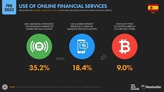 47
35.2% 18.4% 9.0%
USE A BANKING, INVESTMENT,
OR INSURANCE WEBSITE OR
MOBILE APP EACH MONTH
USE A MOBILE PAYMENT
SERVICE (E.G. APPLE PAY,
SAMSUNG PAY) EACH MONTH
OWN ANY FORM
OF CRYPTOCURRENCY
(E.G. BITCOIN, ETHER)
SOURCE: GWI (Q3 2021). FIGURES REPRESENT THE FINDINGS OF A BROAD GLOBAL SURVEY OF INTERNET USERS AGED 16 TO 64. SEE GWI.COM FOR FULL DETAILS.
SPAIN
PERCENTAGE OF INTERNET USERS AGED 16 TO 64 WHO OWN OR USE EACH KIND OF DIGITAL FINANCIAL SERVICE
USE OF ONLINE FINANCIAL SERVICES
FEB
2022
 
