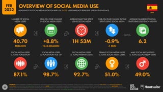 50
87.1% 98.7% 92.7% 51.0% 49.0%
40.70 +8.8% 1H 53M -0.9% 6.2
MILLION +3.3 MILLION -1 MIN
SOCIAL MEDIA USERS
vs. TOTAL POPULATION
SOCIAL MEDIA USERS
vs. POPULATION AGE 13+
SOCIAL MEDIA USERS
vs. TOTAL INTERNET USERS
FEMALE SOCIAL MEDIA USERS
vs. TOTAL SOCIAL MEDIA USERS
MALE SOCIAL MEDIA USERS
vs. TOTAL SOCIAL MEDIA USERS
NUMBER OF SOCIAL
MEDIA USERS
YEAR-ON-YEAR CHANGE
IN SOCIAL MEDIA USERS
AVERAGE DAILY TIME SPENT
USING SOCIAL MEDIA
YEAR-ON-YEAR CHANGE IN TIME
SPENT USING SOCIAL MEDIA
AVERAGE NUMBER OF SOCIAL
PLATFORMS USED EACH MONTH
SOURCES: KEPIOS ANALYSIS; COMPANY ADVERTISING RESOURCES AND ANNOUNCEMENTS; CNNIC; TECHRASA; OCDH; U.N.; U.S. CENSUS BUREAU. DATA FOR TIME SPENT AND AVERAGE NUMBER OF
PLATFORMS: GWI (Q3 2021). SEE GWI.COM FOR MORE DETAILS. NOTE: FIGURE FOR “AVERAGE NUMBER OF SOCIAL PLATFORMS USED EACH MONTH” INCLUDES DATA FOR YOUTUBE. ADVISORY: SOCIAL
MEDIA USERS MAY NOT REPRESENT UNIQUE INDIVIDUALS. FIGURES FOR REACH vs. POPULATION AND REACH vs. INTERNET USERS MAY EXCEED 100% DUE TO DUPLICATE AND FAKE ACCOUNTS, DELAYS IN DATA
REPORTING, AND DIFFERENCES BETWEEN CENSUS COUNTS AND RESIDENT POPULATIONS. SEE NOTES ON DATA FOR FURTHER DETAILS.
SPAIN
HEADLINES FOR SOCIAL MEDIA ADOPTION AND USE (NOTE: USERS MAY NOT REPRESENT UNIQUE INDIVIDUALS)
OVERVIEW OF SOCIAL MEDIA USE
FEB
2022
 