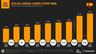 51
CHANGE
IN
DATA
SOURCE
19.4 M
22.0 M 22.0 M
25.0 M
27.0 M 28.0 M 29.0 M
37.4 M
40.7 M
+13.4% 0% +13.6% +8.0% +3.7% +3.6% [N/A] +8.8%
JAN JAN JAN JAN JAN JAN JAN JAN JAN
2014 2015 2016 2017 2018 2019 2020 2021 2022
SOURCES: KEPIOS ANALYSIS; COMPANY ADVERTISING RESOURCES AND EARNINGS ANNOUNCEMENTS. NOTE: WHERE LETTERS ARE SHOWN NEXT TO FIGURES ABOVE BARS, “K” DENOTES THOUSANDS (E.G.
“123 K” = 123,000), “M” DENOTES MILLIONS (E.G. “1.23 M” = 1,230,000), AND “B” DENOTES BILLIONS (E.G. “1.23 B” = 1,230,000,000). WHERE NO LETTER IS PRESENT, VALUES ARE SHOWN AS IS. ADVISORY:
SOCIAL MEDIA USERS MAY NOT REPRESENT UNIQUE INDIVIDUALS. COMPARABILITY: CHANGES TO DATA SOURCES AND SIGNIFICANT BASE REVISIONS IN SOURCE DATA MAY MEAN THAT FIGURES ARE NOT
COMPARABLE BETWEEN CERTAIN YEARS.
SPAIN
NUMBER OF SOCIAL MEDIA USERS AND YEAR-ON-YEAR CHANGE
SOCIAL MEDIA USERS OVER TIME
FEB
2022
DATAREPORTAL
 