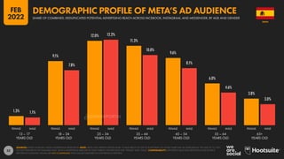 52
1.3% 1.1%
9.1%
7.8%
12.0% 12.2%
11.3%
10.0%
9.6%
8.1%
6.0%
4.6%
3.8%
3.0%
13 – 17
YEARS OLD
18 – 24
YEARS OLD
25 – 34
YEARS OLD
35 – 44
YEARS OLD
45 – 54
YEARS OLD
55 – 64
YEARS OLD
65+
YEARS OLD
FEMALE MALE FEMALE MALE FEMALE MALE FEMALE MALE FEMALE MALE FEMALE MALE FEMALE MALE
SOURCES: KEPIOS ANALYSIS; META’S ADVERTISING RESOURCES. NOTE: META ONLY PERMITS PEOPLE AGED 13 AND ABOVE TO USE ITS PLATFORMS, SO WHILE THERE MAY BE USERS BELOW THE AGE OF 13, THEY
DO NOT FEATURE IN THE AVAILABLE DATA. META’S ADVERTISING RESOURCES ONLY PUBLISH GENDER DATA FOR “FEMALE” AND “MALE”. COMPARABILITY: IMPORTANT BASE DATA REVISIONS AND SOURCE
REPORTING CHANGES. VALUES ARE NOT COMPARABLE WITH VALUES PUBLISHED IN OUR PREVIOUS REPORTS.
SPAIN
SHARE OF COMBINED, DEDUPLICATED POTENTIAL ADVERTISING REACH ACROSS FACEBOOK, INSTAGRAM, AND MESSENGER, BY AGE AND GENDER
DEMOGRAPHIC PROFILE OF META’S AD AUDIENCE
FEB
2022
DATAREPORTAL
 
