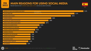 53
51.2%
45.5%
43.2%
30.8%
29.0%
26.7%
23.3%
22.1%
20.6%
19.8%
17.6%
17.6%
17.6%
16.2%
15.0%
KEEPING IN TOUCH WITH FRIENDS AND FAMILY
FILLING SPARE TIME
READING NEWS STORIES
FINDING CONTENT
LOOKING FOR THINGS TO DO OR BUY
SEEING WHAT’S BEING TALKED ABOUT
FINDING LIKE-MINDED PEOPLE
FINDING PRODUCTS TO PURCHASE
FINDING CONTENT FROM BRANDS
SHARING OPINIONS
CELEBRITIES AND INFLUENCERS
MAKING NEW CONTACTS
FOLLOWING SPORTS
POSTING ABOUT YOUR LIFE
LIVE STREAMS
SOURCE: GWI (Q3 2021). FIGURES REPRESENT THE FINDINGS OF A BROAD GLOBAL SURVEY OF INTERNET USERS AGED 16 TO 64. SEE GWI.COM FOR FULL DETAILS.
SPAIN
PRIMARY REASONS WHY INTERNET USERS AGED 16 TO 64 USE SOCIAL MEDIA PLATFORMS
MAIN REASONS FOR USING SOCIAL MEDIA
FEB
2022
 