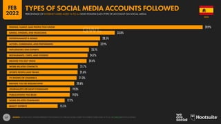 57
59.9%
33.0%
28.5%
27.9%
25.1%
24.7%
24.4%
21.7%
21.6%
21.3%
20.6%
19.3%
19.2%
17.7%
15.5%
FRIENDS, FAMILY, AND PEOPLE YOU KNOW
BANDS, SINGERS, AND MUSICIANS
ENTERTAINMENT & MEMES
ACTORS, COMEDIANS, AND PERFORMERS
INFLUENCERS AND EXPERTS
RESTAURANTS, CHEFS, AND FOODIES
BRANDS YOU BUY FROM
WORK-RELATED CONTACTS
SPORTS PEOPLE AND TEAMS
TV SHOWS OR CHANNELS
BRANDS YOU’RE RESEARCHING
JOURNALISTS OR NEWS COMPANIES
PUBLICATIONS YOU READ
WORK-RELATED COMPANIES
BEAUTY EXPERTS
SOURCE: GWI (Q3 2021). FIGURES REPRESENT THE FINDINGS OF A BROAD GLOBAL SURVEY OF INTERNET USERS AGED 16 TO 64. SEE GWI.COM FOR FULL DETAILS.
SPAIN
PERCENTAGE OF INTERNET USERS AGED 16 TO 64 WHO FOLLOW EACH TYPE OF ACCOUNT ON SOCIAL MEDIA
TYPES OF SOCIAL MEDIA ACCOUNTS FOLLOWED
FEB
2022
 