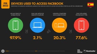 62
97.9% 2.1% 20.3% 77.6%
USE ANY KIND OF
MOBILE PHONE
ONLY USE LAPTOP OR
DESKTOP COMPUTER
USE BOTH COMPUTERS
AND MOBILE PHONES
ONLY USE MOBILE
PHONES (ANY TYPE)
SOURCE: META’S ADVERTISING RESOURCES, BASED ON DATA PUBLISHED IN JUNE 2021. NOTE: FIGURES REPRESENT VALUES FOR ACTIVE FACEBOOK USERS AGED 18 AND ABOVE.
SPAIN
PERCENTAGE OF FACEBOOK’S ADVERTISING AUDIENCE THAT USES EACH DEVICE TO ACCESS THE PLATFORM, EITHER VIA AN APP OR A WEB BROWSER
DEVICES USED TO ACCESS FACEBOOK
FEB
2022
 