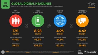 7
7.91 8.28 4.95 4.62
BILLION BILLION BILLION BILLION
+1.0% +2.9% +4.0% +10.1%
57.0% 104.6% 62.5% 58.4%
TOTAL
POPULATION
MOBILE
CONNECTIONS
INTERNET
USERS
ACTIVE SOCIAL
MEDIA USERS
YEAR-ON-YEAR CHANGE YEAR-ON-YEAR CHANGE YEAR-ON-YEAR CHANGE YEAR-ON-YEAR CHANGE
URBANISATION TOTAL vs. POPULATION TOTAL vs. POPULATION TOTAL vs. POPULATION
SOURCES: UNITED NATIONS; U.S. CENSUS BUREAU; GOVERNMENT BODIES; GSMA INTELLIGENCE; ITU; GWI; EUROSTAT; CNNIC; APJII; CIA WORLD FACTBOOK; COMPANY ADVERTISING RESOURCES AND
EARNINGS REPORTS; OCDH; TECHRASA; KEPIOS ANALYSIS. ADVISORY: SOCIAL MEDIA USERS MAY NOT REPRESENT UNIQUE INDIVIDUALS. COMPARABILITY: SOURCE AND BASE CHANGES.
GLOBAL OVERVIEW
GLOBAL OVERVIEW
OVERVIEW OF THE ADOPTION AND USE OF CONNECTED DEVICES AND SERVICES AT A WORLDWIDE LEVEL
GLOBAL DIGITAL HEADLINES
FEB
2022
 