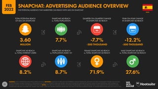71
8.2% 8.7% 71.9% 27.6%
3.60 7.7% -7.7% -12.2%
MILLION -300 THOUSAND -500 THOUSAND
90
SNAPCHAT AD REACH
vs. TOTAL INTERNET USERS
SNAPCHAT AD REACH
vs. POPULATION AGED 13+
FEMALE SNAPCHAT AD REACH
vs. TOTAL SNAPCHAT AD REACH
MALE SNAPCHAT AD REACH
vs. TOTAL SNAPCHAT AD REACH
TOTAL POTENTIAL REACH
OF ADS ON SNAPCHAT
SNAPCHAT AD REACH
vs. TOTAL POPULATION
QUARTER-ON-QUARTER CHANGE
IN SNAPCHAT AD REACH
YEAR-ON-YEAR CHANGE
IN SNAPCHAT AD REACH
SOURCES: SNAP’S ADVERTISING RESOURCES; KEPIOS ANALYSIS. ADVISORY: AUDIENCE FIGURES MAY NOT REPRESENT UNIQUE INDIVIDUALS, AND MAY NOT MATCH EQUIVALENT FIGURES FOR THE TOTAL
ACTIVE USER BASE. FIGURES FOR REACH vs. POPULATION AND REACH vs. INTERNET USERS MAY EXCEED 100% DUE TO DUPLICATE AND FAKE ACCOUNTS, DELAYS IN DATA REPORTING, AND DIFFERENCES
BETWEEN CENSUS COUNTS AND RESIDENT POPULATIONS. NOTES: DATA ARE NOT AVAILABLE FOR ALL LOCATIONS; FIGURES BASED ON AVAILABLE DATA ONLY, USING MIDPOINT OF PUBLISHED RANGES.
GENDER DATA ARE ONLY AVAILABLE FOR “FEMALE” AND “MALE” USERS, BUT GENDER AUDIENCE VALUES MAY NOT SUM TO THE TOTAL AUDIENCE FIGURE, SO GENDER PERCENTAGES MAY NOT SUM TO 100%.
SPAIN
THE POTENTIAL AUDIENCE THAT MARKETERS CAN REACH WITH ADS ON SNAPCHAT
SNAPCHAT: ADVERTISING AUDIENCE OVERVIEW
FEB
2022
 