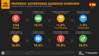 73
16.0% 18.2% 74.8% 18.3%
7.04 15.1% +1.8% -1.3%
MILLION +125 THOUSAND -90 THOUSAND
90
PINTEREST AD REACH
vs. TOTAL INTERNET USERS
PINTEREST AD REACH
vs. POPULATION AGED 13+
FEMALE PINTEREST AD REACH
vs. TOTAL PINTEREST AD REACH
MALE PINTEREST AD REACH
vs. TOTAL PINTEREST AD REACH
TOTAL POTENTIAL REACH
OF ADS ON PINTEREST
PINTEREST AD REACH
vs. TOTAL POPULATION
QUARTER-ON-QUARTER CHANGE
IN PINTEREST AD REACH
YEAR-ON-YEAR CHANGE
IN PINTEREST AD REACH
SOURCES: PINTEREST’S ADVERTISING RESOURCES; KEPIOS ANALYSIS. ADVISORY: AUDIENCE FIGURES MAY NOT REPRESENT UNIQUE INDIVIDUALS, AND MAY NOT MATCH EQUIVALENT FIGURES FOR THE
TOTAL ACTIVE USER BASE. FIGURES FOR REACH vs. POPULATION AND REACH vs. INTERNET USERS MAY EXCEED 100% DUE TO DUPLICATE AND FAKE ACCOUNTS, DELAYS IN DATA REPORTING, AND DIFFERENCES
BETWEEN CENSUS COUNTS AND RESIDENT POPULATIONS. NOTES: DATA ARE NOT AVAILABLE FOR ALL LOCATIONS; FIGURES BASED ON AVAILABLE DATA ONLY, USING MIDPOINT OF PUBLISHED RANGES.
PINTEREST’S TOOLS ALSO PUBLISH DATA FOR USER OF “UNSPECIFIED” GENDER, SO VALUES FOR “FEMALE” AND “MALE” REACH SHOWN HERE MAY NOT SUM TO 100%.
SPAIN
THE POTENTIAL AUDIENCE THAT MARKETERS CAN REACH WITH ADS ON PINTEREST
PINTEREST: ADVERTISING AUDIENCE OVERVIEW
FEB
2022
 