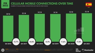76
50.9 M 52.3 M
54.3 M 54.1 M 55.0 M 55.5 M
+2.7% +4.0% -0.4% +1.6% +1.0%
Q4 2016 Q4 2017 Q4 2018 Q4 2019 Q4 2020 Q4 2021
SOURCE: GSMA INTELLIGENCE. NOTE: WHERE LETTERS ARE SHOWN NEXT TO FIGURES ABOVE BARS, “K” DENOTES THOUSANDS (E.G. “123 K” = 123,000), “M” DENOTES MILLIONS (E.G. “1.23 M” = 1,230,000),
AND “B” DENOTES BILLIONS (E.G. “1.23 B” = 1,230,000,000). WHERE NO LETTER IS PRESENT, VALUES ARE SHOWN AS IS. COMPARABILITY: BASE REVISIONS. NUMBERS MAY NOT CORRELATE WITH VALUES
PUBLISHED IN OUR PREVIOUS REPORTS.
SPAIN
NUMBER OF CELLULAR MOBILE CONNECTIONS AND YEAR-ON-YEAR CHANGE
CELLULAR MOBILE CONNECTIONS OVER TIME
FEB
2022
 