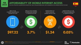 77
$97.22 3.7% $1.24 0.05%
PRICE OF THE
CHEAPEST SMARTPHONE
HANDSET (IN USD)
PRICE OF THE CHEAPEST
SMARTPHONE HANDSET
vs. AVERAGE INCOME
AVERAGE PRICE OF
1GB OF CELLULAR
MOBILE DATA (IN USD)
AVERAGE PRICE OF 1GB
OF CELLULAR MOBILE DATA
vs. AVERAGE INCOME
SOURCES: HANDSET PRICES: ALLIANCE FOR AFFORDABLE INTERNET; ACCESS THE FULL DATASET AT A4AI.ORG. MOBILE DATA PRICES: CABLE.CO.UK; WORLD BANK. COMPARABILITY: VALUE FOR HANDSET PRICES
vs. MONTHLY INCOME AS PUBLISHED BY A4AI, AND MAY USE A DIFFERENT VALUE FOR AVERAGE MONTHLY INCOME COMPARED WITH THE DATA USED TO CALCULATE THE PRICE OF 1GB OF MOBILE DATA vs.
MONTHLY INCOME. AS A RESULT, VALUES MAY NOT CORRELATE ACROSS DATA POINTS.
SPAIN
THE COST OF BUYING A SMARTPHONE HANDSET AND 1GB OF CELLULAR MOBILE DATA, AND COMPARISONS WITH AVERAGE MONTHLY INCOME
AFFORDABILITY OF MOBILE INTERNET ACCESS
FEB
2022
 