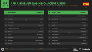 80
01 WHATSAPP META
02 FACEBOOK META
03 INSTAGRAM META
04 AMAZON AMAZON
05 FACEBOOK MESSENGER META
06 SPOTIFY SPOTIFY
07 TIKTOK BYTEDANCE
08 TELEGRAM TELEGRAM
09 ALIEXPRESS ALIBABA GROUP
10 NETFLIX NETFLIX
01 CANDY CRUSH SAGA ACTIVISION BLIZZARD
02 BRAWL STARS SUPERCELL
03 CLASH ROYALE SUPERCELL
04 ROBLOX ROBLOX
05 AMONG US! INNERSLOTH
06 PARCHISI STAR GAMEBERRY
07 POKÉMON GO NIANTIC
08 COIN MASTER MOON ACTIVE
09 HOMESCAPES PLAYRIX
10 CLASH OF CLANS SUPERCELL
# MOBILE APP COMPANY # MOBILE GAME COMPANY
SOURCE: APP ANNIE “STATE OF MOBILE 2022” REPORT. SEE STATEOFMOBILE2022.COM FOR MORE DETAILS. NOTES: RANKINGS BASED ON COMBINED MONTHLY ACTIVE USERS ACROSS IPHONES AND
ANDROID PHONES BETWEEN JANUARY AND DECEMBER 2021, EXCLUDING PRE-INSTALLED APPS (E.G. YOUTUBE ON ANDROID PHONES, IMESSAGE ON IPHONES).
SPAIN
APP ANNIE’S RANKING OF MOBILE APPS AND MOBILE GAMES BY AVERAGE NUMBER OF MONTHLY ACTIVE BETWEEN JANUARY AND DECEMBER 2021
APP ANNIE APP RANKING: ACTIVE USERS
FEB
2022
 