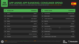 82
01 DISNEY+ DISNEY
02 GOOGLE ONE GOOGLE
03 DAZN DAZN GROUP
04 TINDER MATCH GROUP
05 NETFLIX NETFLIX
06 TWITCH AMAZON
07 WALLAPOP WALLAPOP
08 TIKTOK BYTEDANCE
09 WIKILOC WIKILOC OUTDOOR
10 YOUTUBE GOOGLE
01 COIN MASTER MOON ACTIVE
02 BRAWL STARS SUPERCELL
03 CANDY CRUSH SAGA ACTIVISION BLIZZARD
04 FREE FIRE SEA
05 ROBLOX ROBLOX
06 CLASH ROYALE SUPERCELL
07 STATE OF SURVIVAL FUNPLUS
08 HOMESCAPES PLAYRIX
09 LORDS MOBILE IGG
10 GARDENSCAPES - NEW ACRES PLAYRIX
# MOBILE APP COMPANY # MOBILE GAME COMPANY
SOURCE: APP ANNIE “STATE OF MOBILE 2022” REPORT. SEE STATEOFMOBILE2022.COM FOR MORE DETAILS. NOTES: RANKINGS BASED ON COMBINED CONSUMER ACTIVITY ACROSS THE GOOGLE PLAY STORE
AND APPLE IOS APP STORE BETWEEN JANUARY AND DECEMBER 2021. “CONSUMER SPEND” ONLY INCLUDES SPEND ON APPS AND IN-APP PURCHASES VIA APP STORES, AND DOES NOT INCLUDE REVENUES
FROM ECOMMERCE OR MOBILE ADVERTISING.
SPAIN
APP ANNIE’S RANKING OF MOBILE APPS AND MOBILE GAMES BY TOTAL CONSUMER SPEND BETWEEN JANUARY AND DECEMBER 2021
APP ANNIE APP RANKING: CONSUMER SPEND
FEB
2022
 