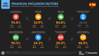 84
91.6% 95.9% 50.0% 57.8% 79.7% 89.9% [N/A] [N/A]
87.2% 93.8% 48.8% 59.6% 19.8% 40.9% 40.6% 55.4%
90.5% 54.2% 30.3% 48.0%
93.8% 53.9% 84.8% [N/A]
FEMALE MALE FEMALE MALE FEMALE MALE FEMALE MALE
MADE OR RECEIVED DIGITAL
PAYMENTS IN THE PAST YEAR
MADE A PURCHASE ON THE
INTERNET IN THE PAST YEAR
USED ONLINE BANKING
IN THE PAST YEAR
USED THE INTERNET TO
PAY BILLS IN THE PAST YEAR
FEMALE MALE FEMALE MALE FEMALE MALE FEMALE MALE
ACCOUNT WITH A
FINANCIAL INSTITUTION
CREDIT CARD
OWNERSHIP
DEBIT CARD
OWNERSHIP
MOBILE MONEY ACCOUNT
(E.G. MPESA, GCASH)
SOURCE: WORLD BANK. NOTES: SOME FIGURES HAVE NOT BEEN UPDATED IN THE PAST YEAR, SO MAY BE LESS REPRESENTATIVE OF CURRENT BEHAVIOURS. PERCENTAGES ARE OF ADULTS AGED 15 AND ABOVE,
NOT OF TOTAL POPULATION. MOBILE MONEY ACCOUNTS ONLY REFER TO SERVICES THAT STORE FUNDS IN AN ELECTRONIC WALLET LINKED DIRECTLY TO A PHONE NUMBER, SUCH AS MPESA, GCASH, AND
TIGO PESA. FIGURES FOR MOBILE MONEY ACCOUNTS DO NOT INCLUDE PEOPLE WHO USE ‘OVER-THE-TOP’ MOBILE PAYMENT SERVICES SUCH AS APPLE PAY, GOOGLE PAY, OR SAMSUNG PAY.
SPAIN
PERCENTAGE OF THE POPULATION AGED 15+ THAT OWNS OR USES EACH PRODUCT OR SERVICE
FINANCIAL INCLUSION FACTORS
FEB
2022
 