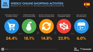 85
54.4% 18.1% 14.8% 22.9% 6.0%
PURCHASED A PRODUCT
OR SERVICE ONLINE
ORDERED GROCERIES
VIA AN ONLINE STORE
BOUGHT A SECOND-HAND
ITEM VIA AN ONLINE STORE
USED AN ONLINE PRICE
COMPARISON SERVICE
USED A BUY NOW,
PAY LATER SERVICE
SOURCE: GWI (Q3 2021). FIGURES REPRESENT THE FINDINGS OF A BROAD GLOBAL SURVEY OF INTERNET USERS AGED 16 TO 64. SEE GWI.COM FOR FULL DETAILS.
SPAIN
PERCENTAGE OF INTERNET USERS AGED 16 TO 64 WHO ENGAGE IN SELECTED ECOMMERCE ACTIVITIES EACH WEEK
WEEKLY ONLINE SHOPPING ACTIVITIES
FEB
2022
 