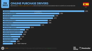 86
67.8%
47.0%
42.9%
41.7%
37.4%
37.3%
31.3%
22.5%
18.4%
16.8%
16.0%
14.5%
12.8%
10.9%
8.3%
FREE DELIVERY
COUPONS AND DISCOUNTS
NEXT-DAY DELIVERY
EASY RETURNS
SIMPLE ONLINE CHECKOUT
CUSTOMER REVIEWS
LOYALTY POINTS
ECO-FRIENDLY CREDENTIALS
“LIKES” AND COMMENTS ON SOCIAL
INTEREST-FREE INSTALMENT OPTION
LIVE-CHAT BOX
CLICK & COLLECT
EXCLUSIVE CONTENT
COMPETITIONS
“GUEST” CHECK-OUT
SOURCE: GWI (Q3 2021). FIGURES REPRESENT THE FINDINGS OF A BROAD GLOBAL SURVEY OF INTERNET USERS AGED 16 TO 64. SEE GWI.COM FOR FULL DETAILS.
SPAIN
PERCENTAGE OF INTERNET USERS AGED 16 TO 64 WHO SAY EACH FACTOR WOULD ENCOURAGE THEM TO COMPLETE AN ONLINE PURCHASE
ONLINE PURCHASE DRIVERS
FEB
2022
 
